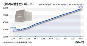 [반도체 호황 끝?④] 자율주행차·IOT…주도권 전쟁 치열