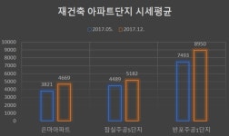 [강남값 딜레마] ①‘소리 없는 강세’ 재건축단지 20% 거뜬