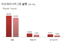 아모레퍼시픽 부천중앙 영업소 | 사드에 발목 잡힌 아모레퍼시픽, '영업익 1조원' 붕괴(종합)