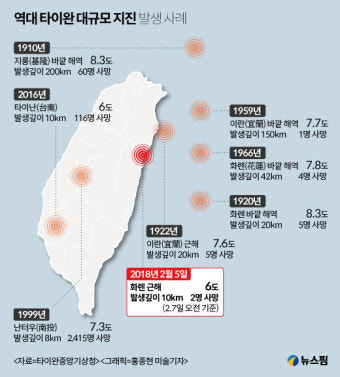 대만 화롄 6.4강진 2명사망 수백명 부상 매몰. 초강력 지진 전조 우려
