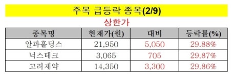 케이씨바이오칩주식회사성주사업소 | [주목! 급등락 종목(2/9)] 알파홀딩스, 새 먹거리 바이오산업 호평 ‘上’