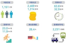 서울 정릉~개포동 143번 가장 붐벼..하루 4만5260명 이용 