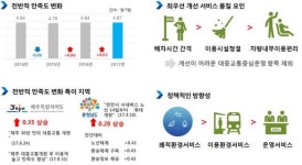 서울 정릉~개포동 143번 가장 붐벼..하루 4만5260명 이용 