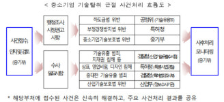 중소기업 기술 탈취하면 10배 배상…비밀유지 협약서 의무화