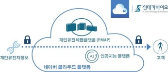 신테카바이오, 네이버 클라우드 플랫폼과 업무 협약