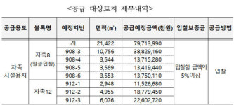 하남 미사강변도시 자족시설용지 7필지 공급