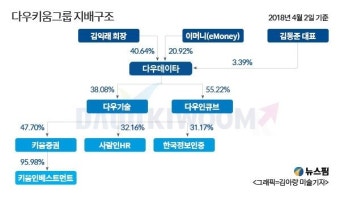 다우키움그룹 2세 승계 가시화…지배구조·지분변화 '주목'