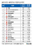 삼성전자, 세계 기업 순익 랭킹 5위...10위 내에 중국 4개·미국 4개