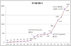 전력거래소, 2000 회원사 돌파…3년만에 두배 급증