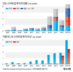 중국 벤처자본 세계 기술기업 삼킨다, 기술 확보전 중미 무역전보다 치열 