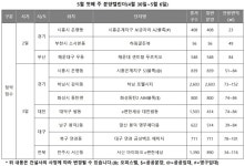 [분양캘린더] 5월 첫째주 7783가구 청약접수