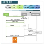 스마트시티 통합플랫폼에 민간기술 적용