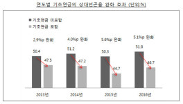 기초연금 도입으로 노인빈곤율 완화…상대빈곤율 5% 낮춰
