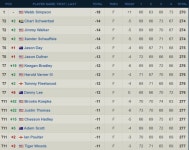 [PGA] 웹 심슨, 4년7개월만에 우승... 우즈 11위, 안병훈 30위·김시우 63위 