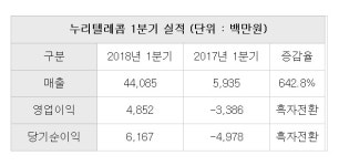 누리텔레콤, 1Q 영업익 48억…흑자전환