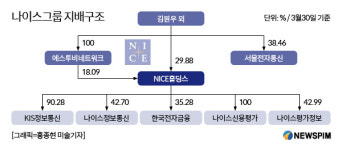 나이스그룹, 경영 승계 끝...사실상 지주사 에스투비 확보
