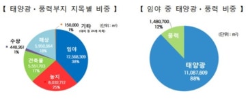 백두대간·환경보호지역에 태양광발전 못 짓는다