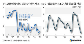 선진국, 실업률 최저인데 임금인상은 1%?…원인은 일손부족