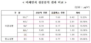 신촌 유플렉스광장 미세먼지가 신촌역보다 옅은 이유