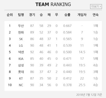 [프로야구] ‘전반기 결산’ 1위 두산·2위 한화…KIA 6위·삼성 7위