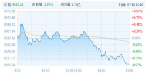 [7/18 중국증시종합] 2800 포인트선 회복못해. 상하이지수 0.39%↓