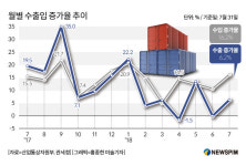 [종합] 7월 수출 519억달러 6.2% 증가 '역대 2위'…5개월 연속 500억달러 돌파