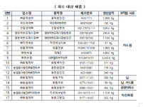 식약처, 중금속 기준치 초과 한약재 17개 품목 회수 조치