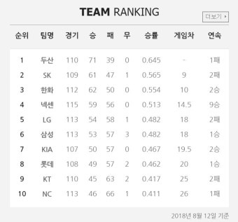 [프로야구 순위] 5위 LG ~ 8위 롯데 불과 2경기차 … 한화, 1G차 3위