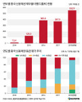  돋받고 적당히 등급조정  중국 기업 디폴트 우려 확산 배후엔 엉터리 신평사