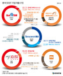 중국 경제 견인차 IT 공룡, 신사업 성장세 눈길