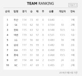 [프로야구 순위] KIA, 1위 두산에 8회 대역전극…LG·삼성, 5위 경쟁 치열