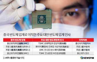 대륙 반도체 굴기의 주역은 대만 인재, 중국 대만 반도체 인력 빼가기 기승