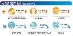 [종합] 8월 취업자 증가 3000명…글로벌 금융위기 이후 최저