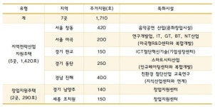 창동·마곡·판교 등 7곳에 청년임대주택 1710가구 공급