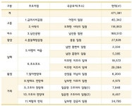 여수 남산공원·거제 바람의언덕에 민간투자 유치 