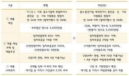 중소기업 청년대출 한도 5000만원→1억원 상향