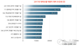 [데이터IN] 따릉이, 마포 사람들이 가장 많이 탔다