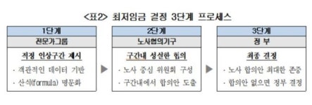 대한상의, 노·사타협 어려운 최저임금 결정방식 바꿀때 됐다