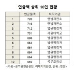 연금 수급 1위의 차이? 국민연금 204만원 vs 공무원연금 720만원