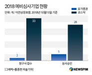 하루 1건 접수 코스닥 對 씨가 마른 코넥스...상장 온도차 왜?