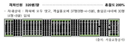 [국감] 서울 최고 ‘지옥철’ 찾아보니..9호선 염창→당산 구간