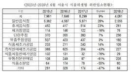 [국감] 백종원 ‘한신포차새마을식당홍콩반점’, 식품위생법 다수 적발돼