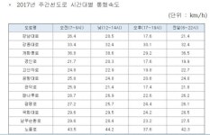 [국감] 청계천로, 서울시 주간선도로 중 교통혼잡 가장 심해