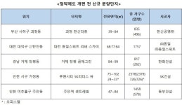 한신공영·SK건설 등, 다음달 첫 주까지 일제히 분양