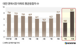 대전 아파트로 번진 경매시장 열기..크로바아파트 경쟁률 38대 1