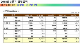 GS칼텍스 3분기 영업익 전년比 10% 늘어...PX마진상승 덕