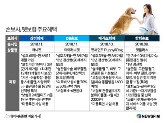 [뜨는 금융상품] 1000만 반려인 시대...보험사 펫보험 시장 군침
