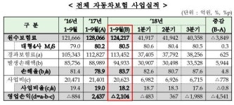 자동차보험 적자 전환…원수보험료까지 감소