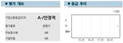 한기평, 현대종합상사 기업신용등급 A-(안정적)