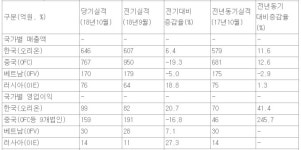 법인팜스마켓오포지점 | 오리온, 10월 영업이익 246% 성장…매출 회복세 뚜렷